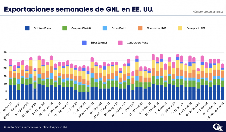 Exportaciones semanales de GNL en EE. UU. al 6 de marzo 2024