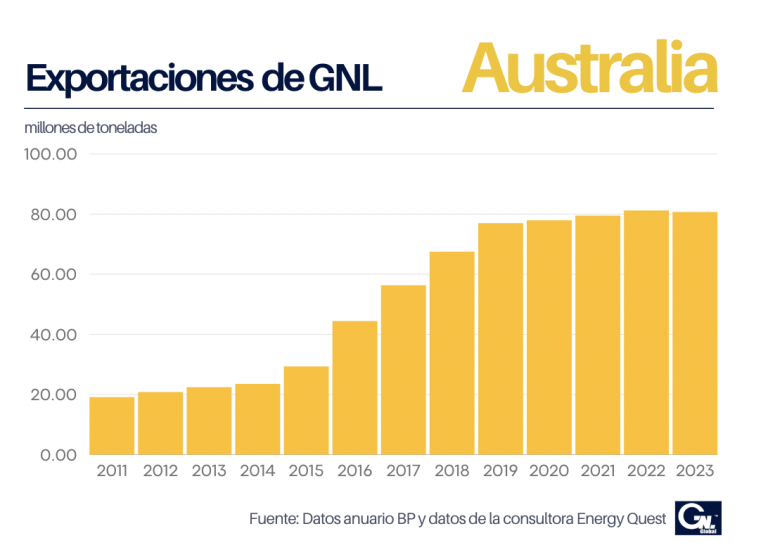 Exportaciones de GNL de Australia caen 6% en 2023