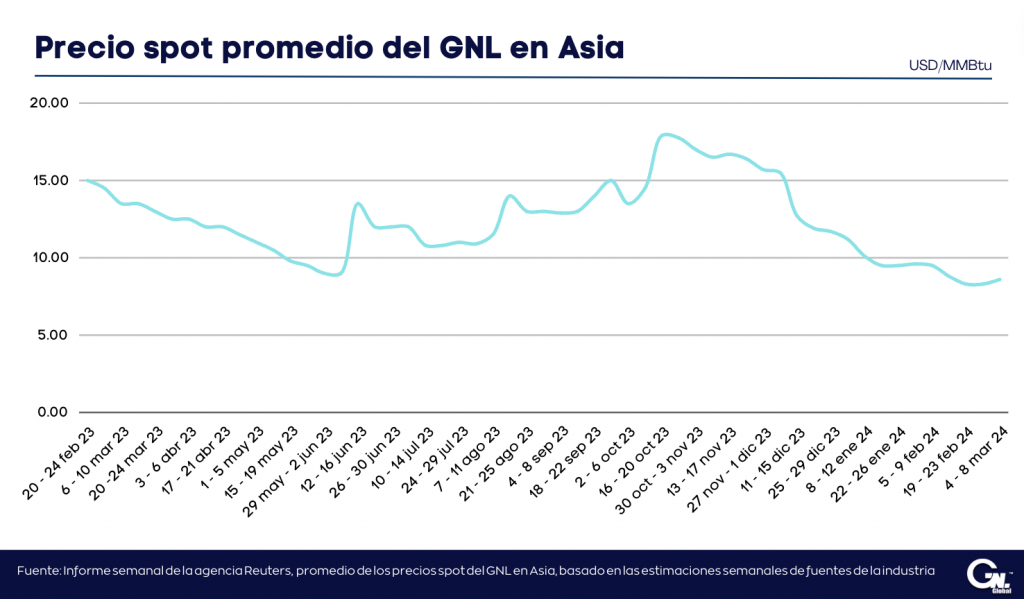 Demanda China aumenta ligeramente los precios del GNL en Asia