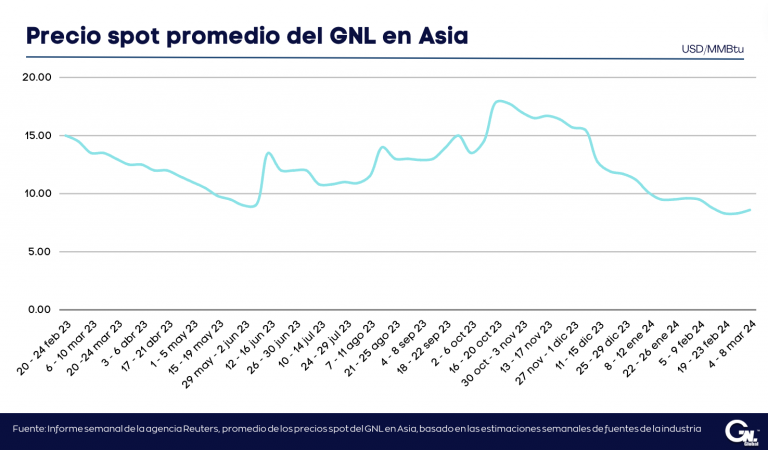 Demanda China aumenta ligeramente los precios del GNL en Asia