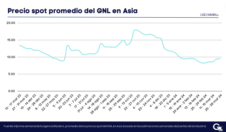 Precios del GNL en Asia mantienen máximos de 6 semanas