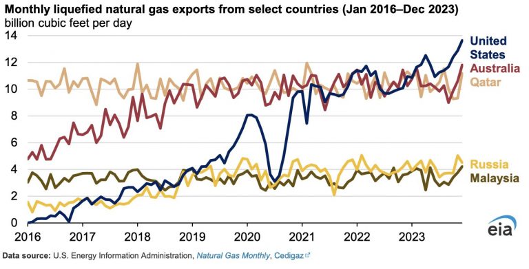 EIA: Exportaciones estadounidenses de GNL aumentaron un 12% en 2023