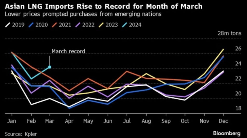 Importaciones de GNL en Asia alcanzan un récord en marzo