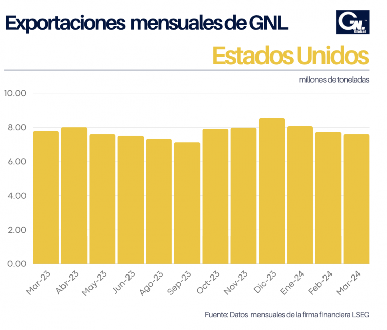 Exportaciones de GNL de EE.UU. en marzo cayeron en marzo