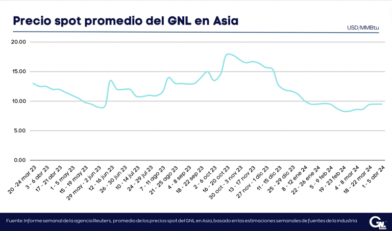 Precios del GNL en Asia estables en USD 9,50/MMBtu