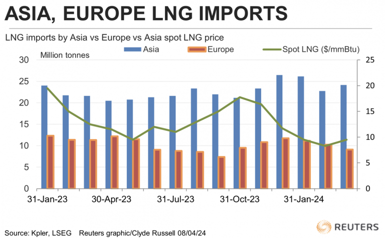 Importaciones de GNL en marzo aumentan 11,5% en Asia y caen 19,8% en Europa