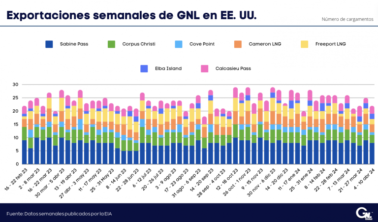 Exportaciones Semanales de GNL en EE. UU. al 10 de abril 2024