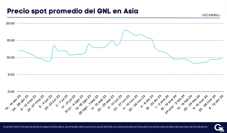 Precios del GNL en Asia aumentan a USD 9,80/MMBtu