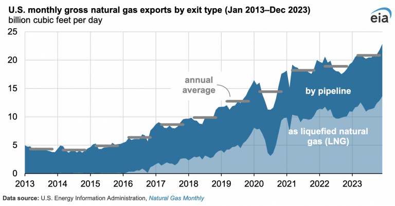 Estados Unidos exportó un volumen récord de gas natural en 2023