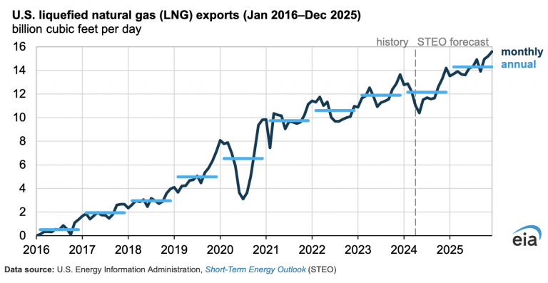 EIA: Exportaciones de GNL continuarán liderando el crecimiento en el comercio de gas natural de EE. UU.