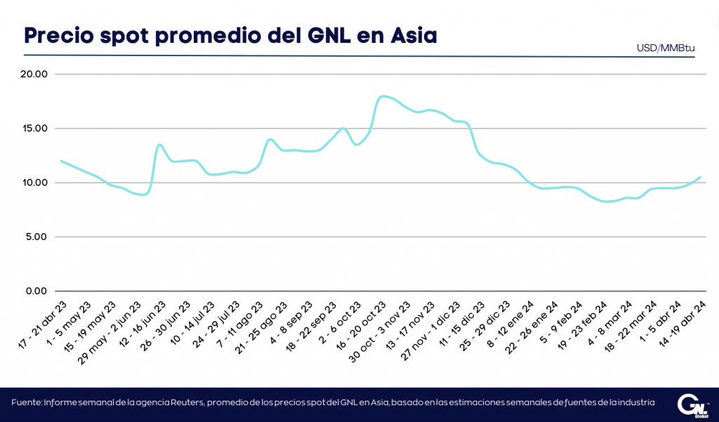 Precios del GNL en Asia aumenta impulsados por las tensiones en el Medio Oriente y preocupaciones sobre suministro