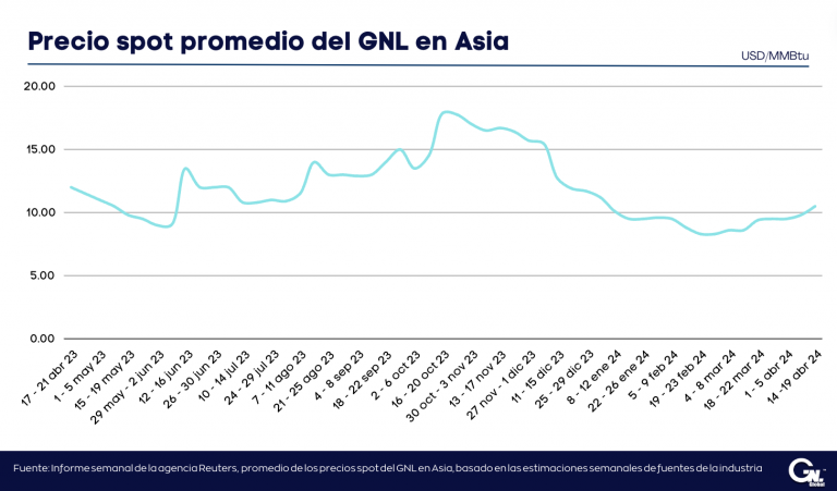 Precios del GNL en Asia aumenta impulsados por las tensiones en el Medio Oriente y preocupaciones sobre suministro