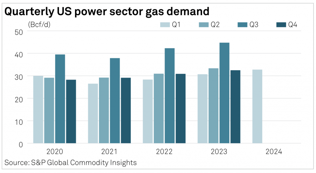 Demanda de gas natural del sector eléctrico de EE. UU. establece otro récord en el primer trimestre y se mantiene fuerte en abril
