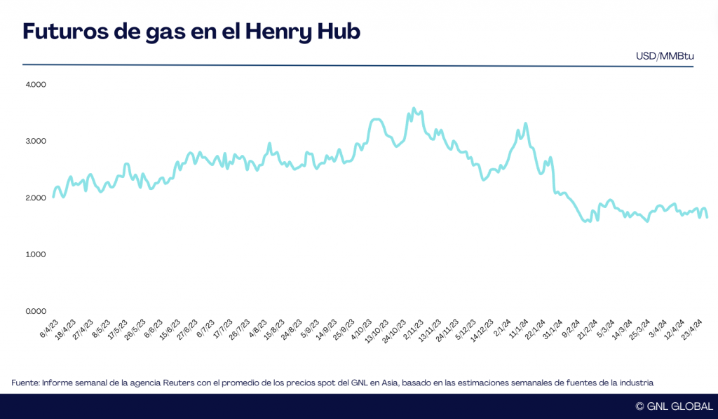 Futuros de gas en EE. UU. caen 8,8%