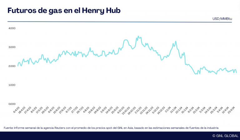 Futuros de gas en EE. UU. caen 8,8%