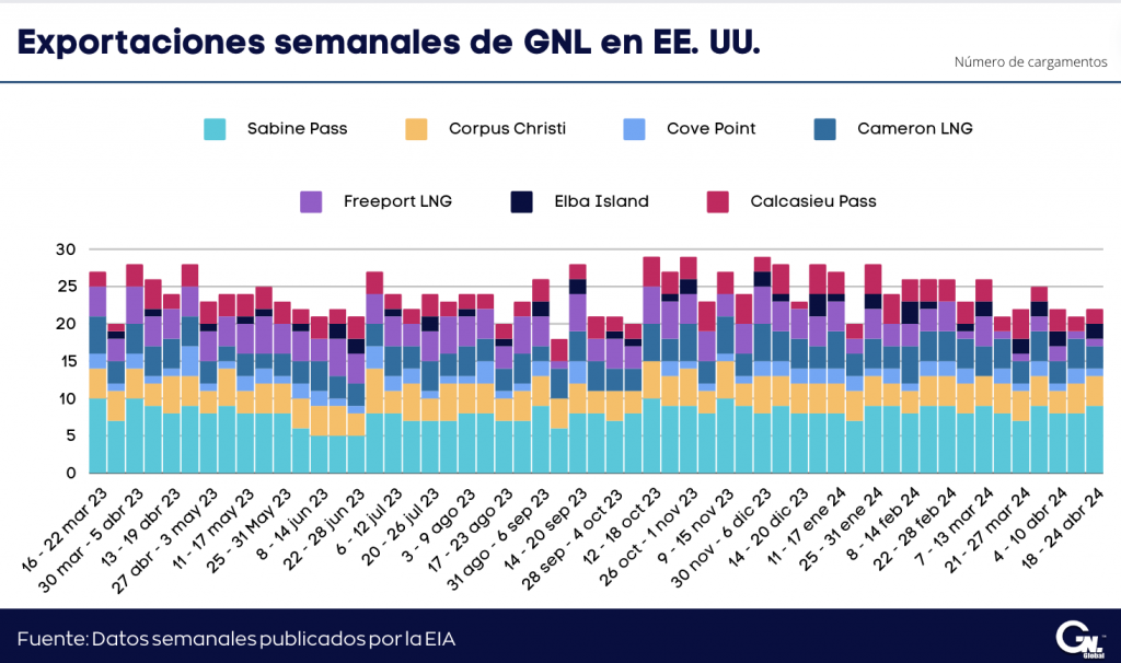 Exportaciones Semanales de GNL en EE. UU. al 24 de abril