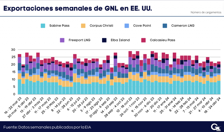 Exportaciones Semanales de GNL en EE. UU. al 24 de abril