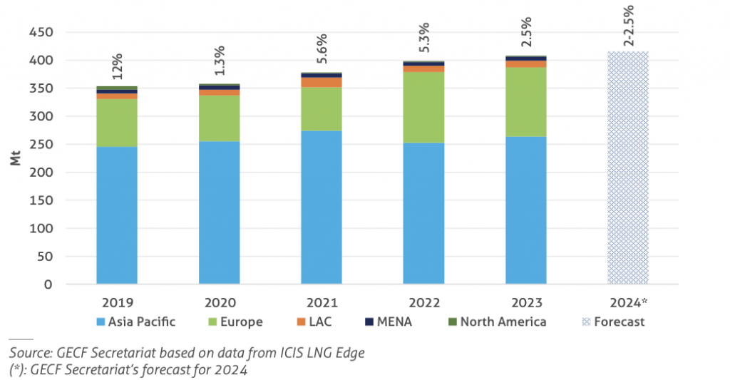 GECF: Importaciones globales de GNL crecieron un 2,5% en 2023, superando los 400 Mt