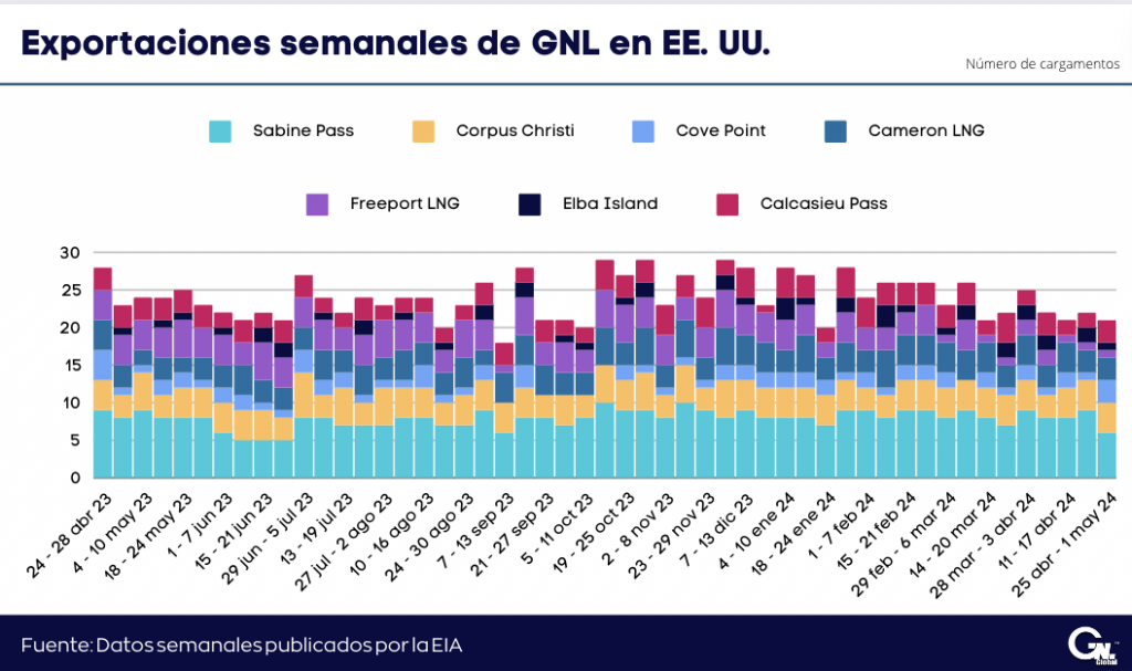 Exportaciones semanales de GNL en EE. UU. al 1 de mayo