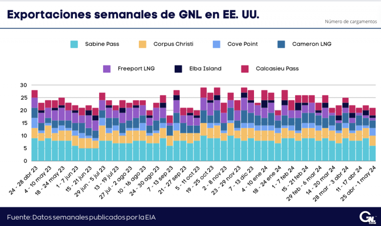 Exportaciones semanales de GNL en EE. UU. al 1 de mayo