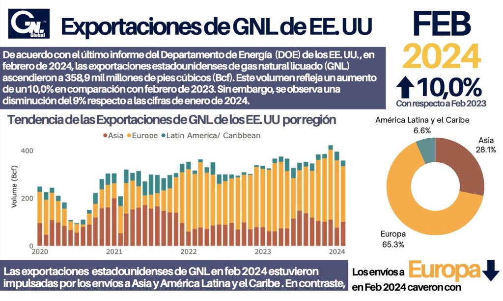 Exportaciones de GNl en EE. UU. Feb 24