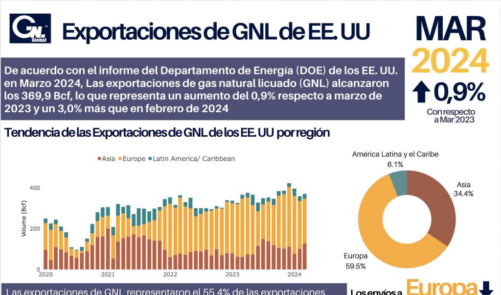 Infografía. Informe de Exportaciones de GNL de EE. UU. - Mar 2024 -