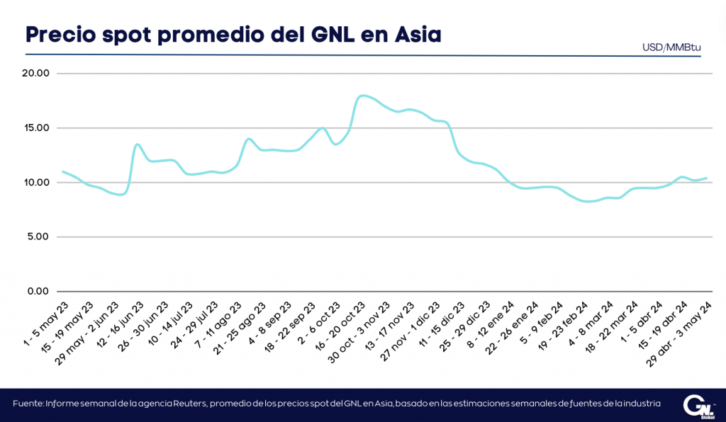 Precios del GNL en Asia aumentan ligeramente impulsados por la demanda de verano