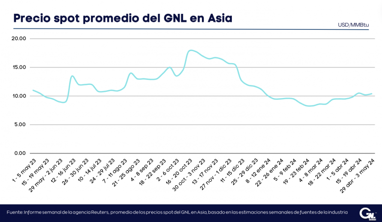 Precios del GNL en Asia aumentan ligeramente impulsados por la demanda de verano