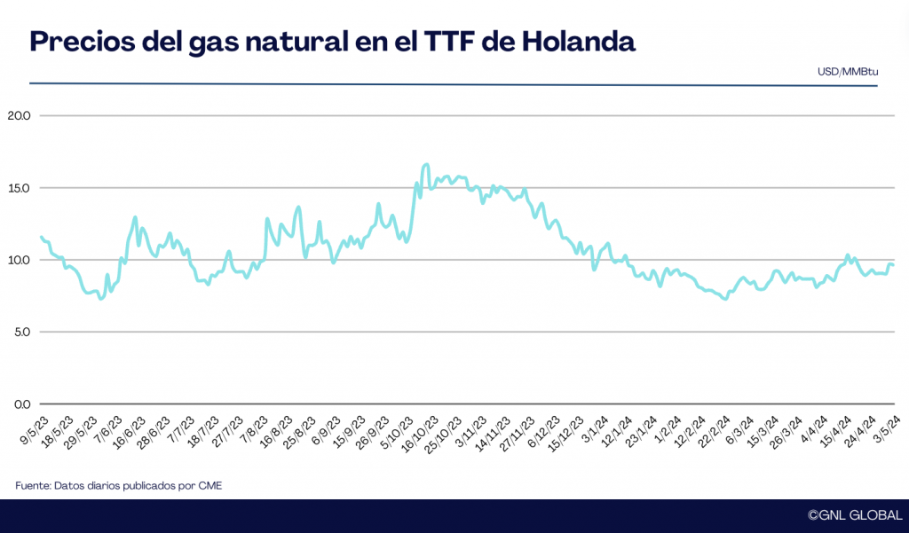 Precio del gas en Europa al 3 de Mayo 2024