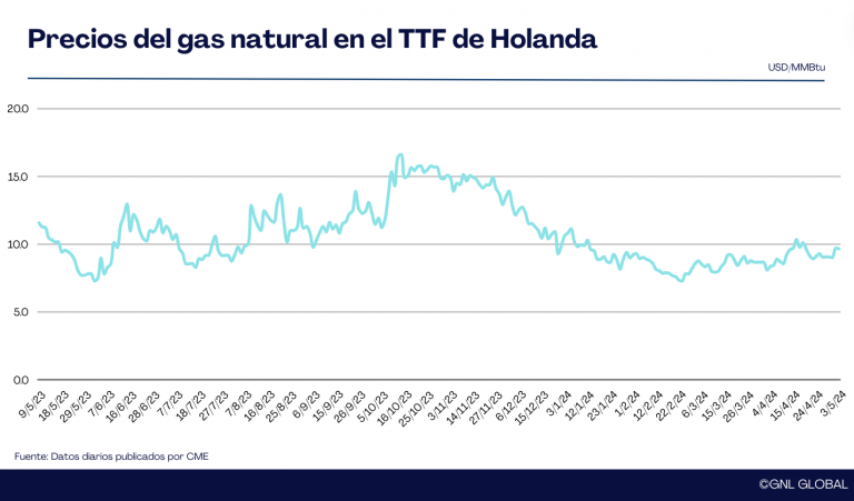Precio del gas en Europa al 3 de Mayo 2024