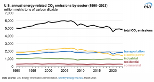 EIA: Emisiones de CO2 relacionadas con la energía en EE. UU. disminuyeron un 3% en 2023