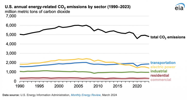 EIA: Emisiones de CO2 relacionadas con la energía en EE. UU. disminuyeron un 3% en 2023