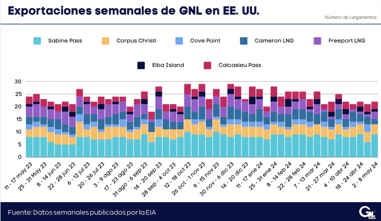 Exportaciones semanales de GNL en EE. UU. al 8 de mayo 2024