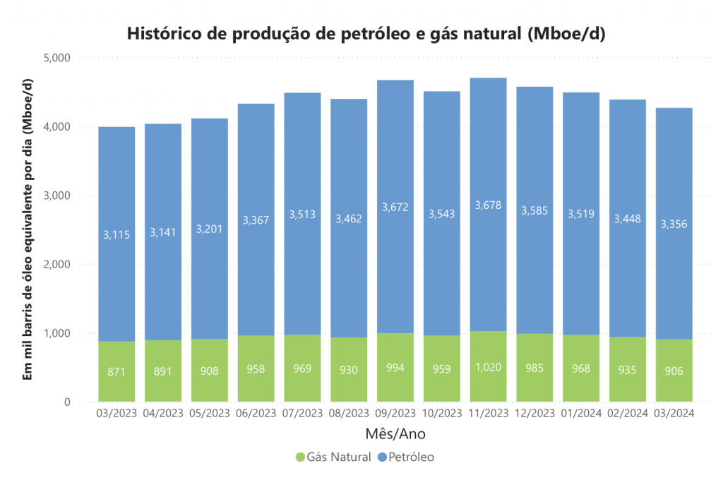 ANP: Producción de petróleo y gas en Brasil en marzo 2024