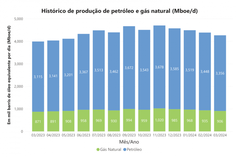 ANP: Producción de petróleo y gas en Brasil en marzo 2024