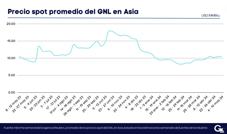 Precios del GNL en Asia aumentan ligeramente impulsados por un alza en la demanda