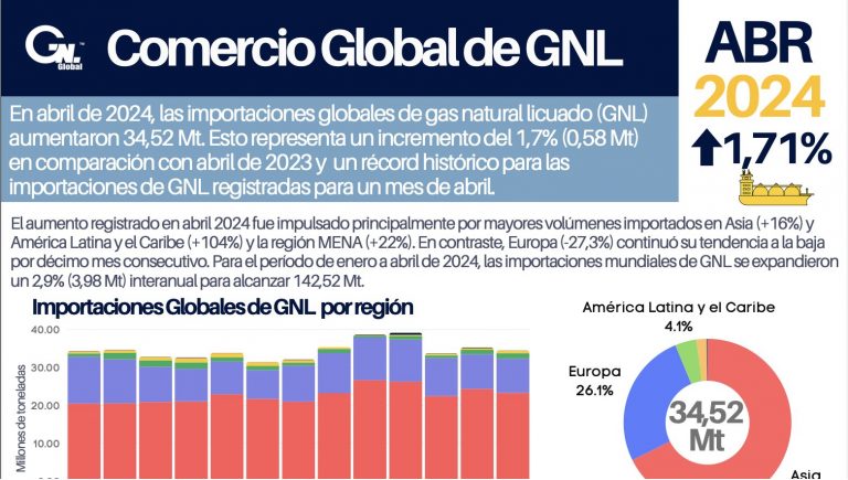 Infografías: Importaciones GNL de América Latina y el Caribe aumentan 140% interanual en Abril 2024