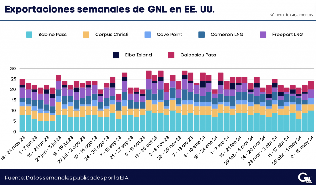 Exportaciones semanales de GNL en EE. UU. al 15 de mayo 2024