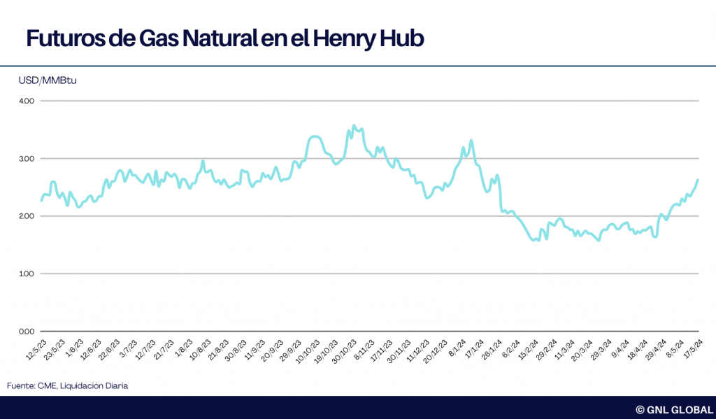 Futuros de Gas Natural aumentan en medio de una producción reducida y fuertes exportaciones de GNL