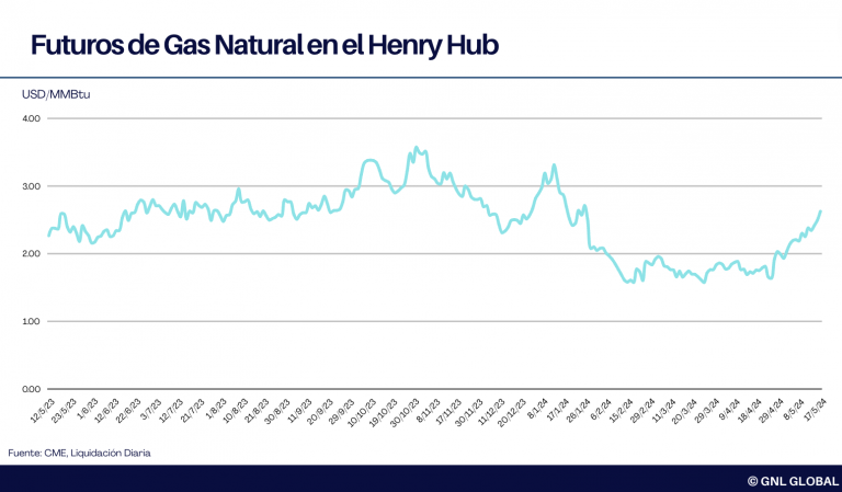 Futuros de Gas Natural aumentan en medio de una producción reducida y fuertes exportaciones de GNL