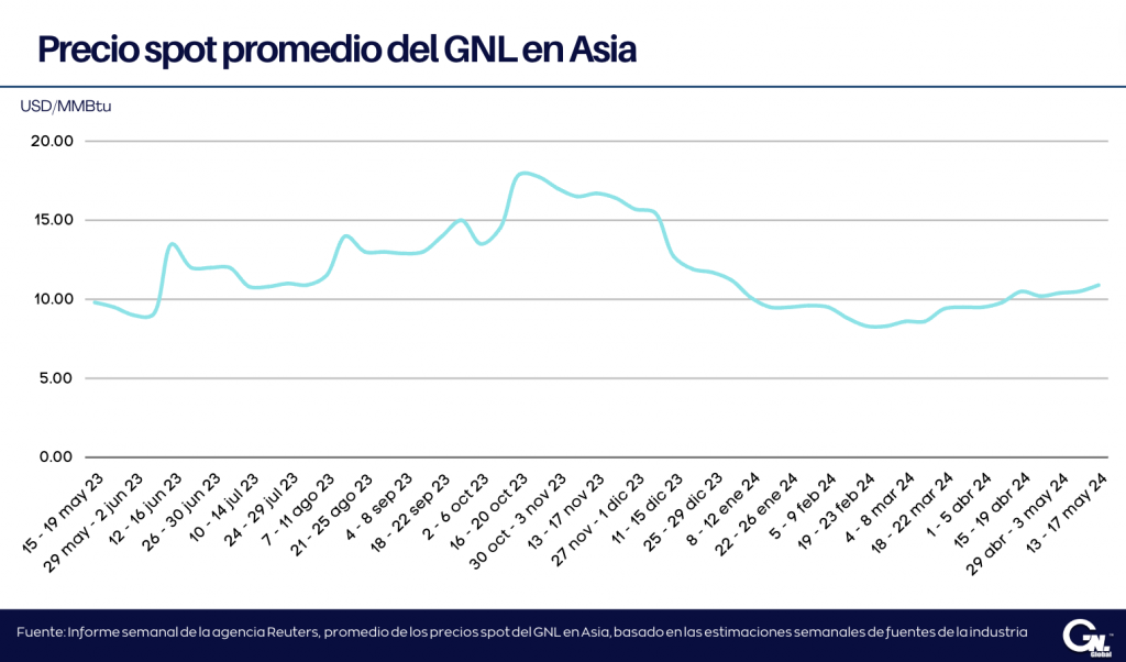 Precios del GNL en Asia suben a medida que el clima cálido estimula la demanda