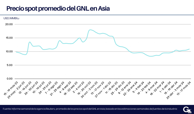 Precios del GNL en Asia suben a medida que el clima cálido estimula la demanda