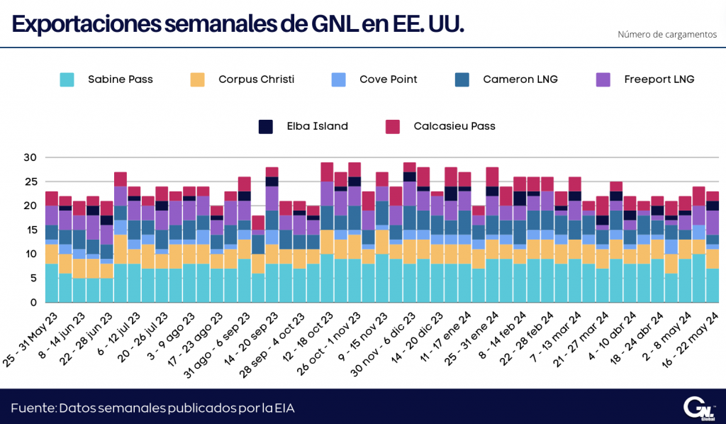 Exportaciones semanales de GNL en EE. UU. al 22 de mayo 2024