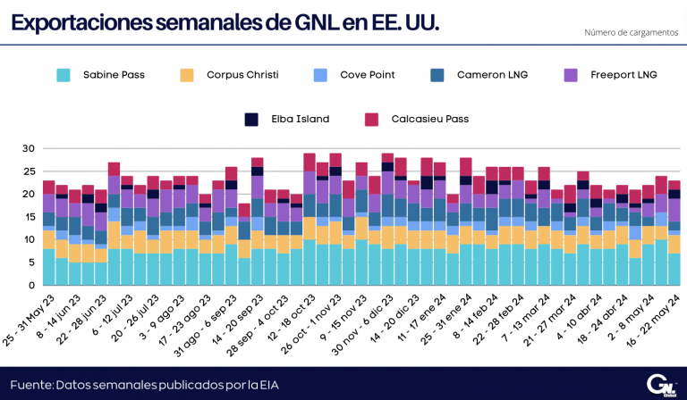 Exportaciones semanales de GNL en EE. UU. al 22 de mayo 2024