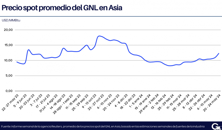 Precios spot del GNL en Asia alcanzan máximos de cinco meses