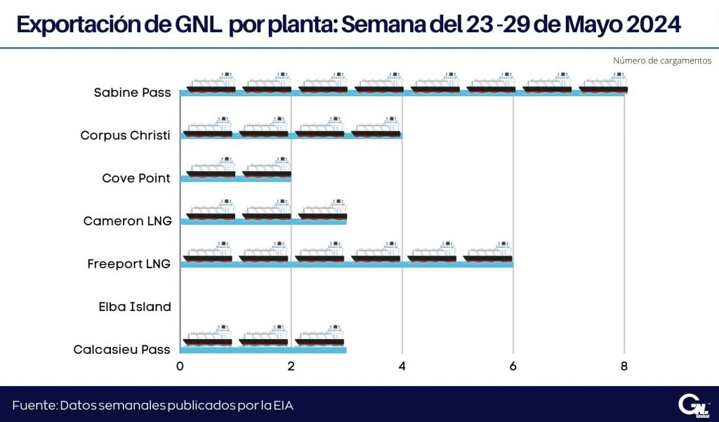 Exportaciones Semanales de GNL en EE. UU. al 29 de mayo 2024