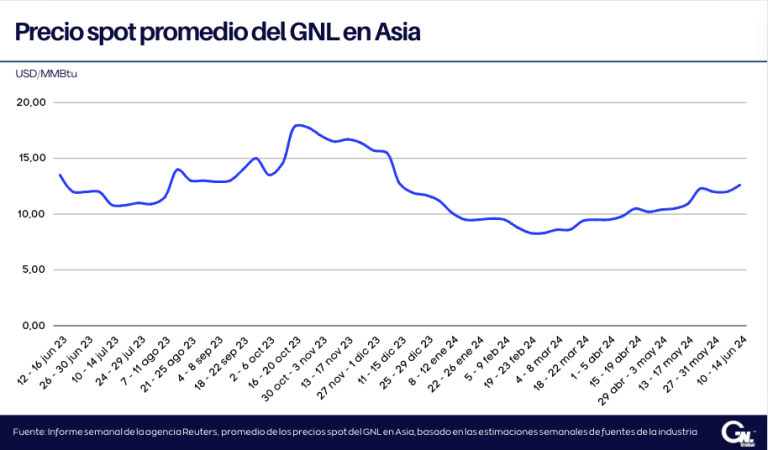 Precios del GNL en Asia alcanzan máximo de seis meses debido a a aumento en la demanda y suspensión de producción en Australia