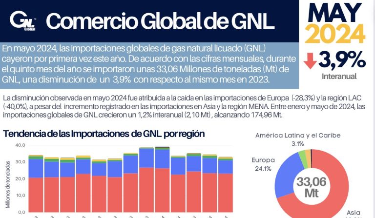 Resumen de las importaciones de GNL| May 24