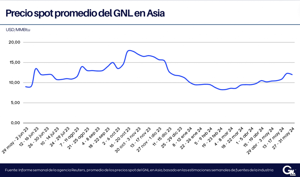 Precios del GNL en Asia caen a USD12/MMBtu