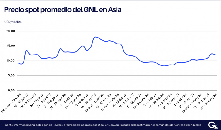 Precios del GNL en Asia caen a USD12/MMBtu